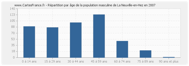 Répartition par âge de la population masculine de La Neuville-en-Hez en 2007